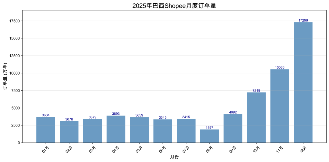 抢占巴西Shopee市场先机，2025年选品报告让你赢在起跑线！