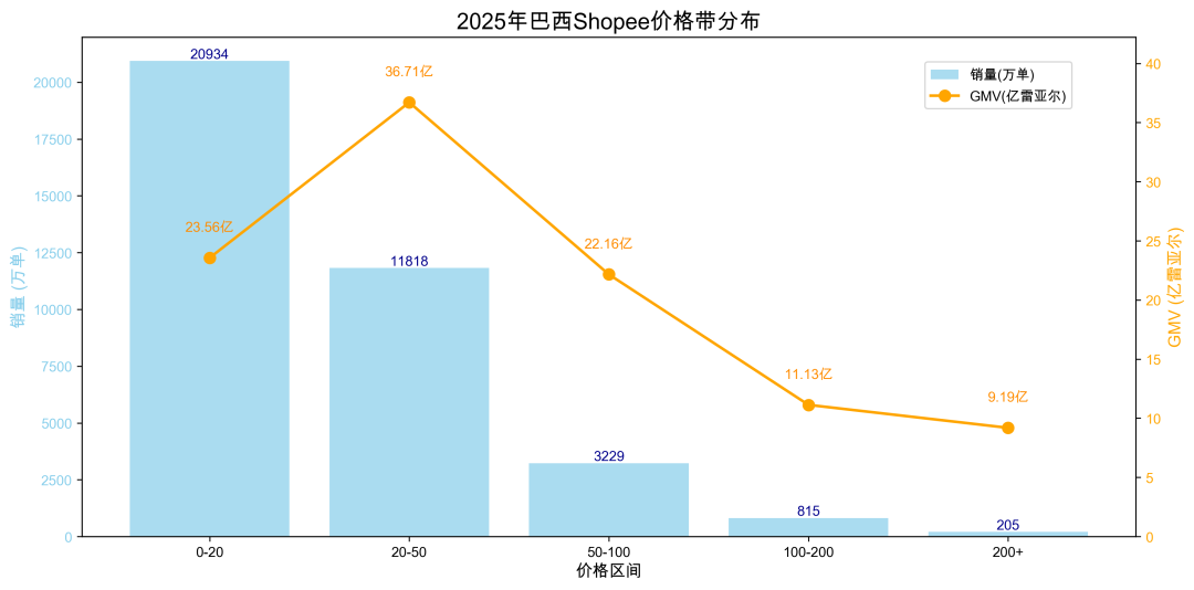 抢占巴西Shopee市场先机，2025年选品报告让你赢在起跑线！