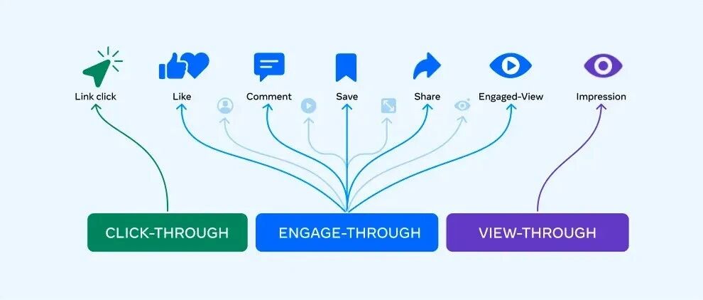 2026年3月Meta归因大改版：你的ROAS，可能一直虚高了30%