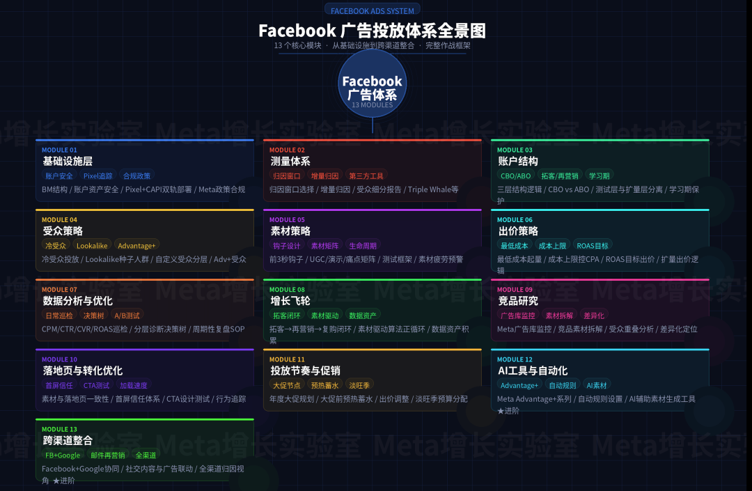 Facebook广告投放全景图：从账户搭建到AI半自动化，一文看懂完整投放体系