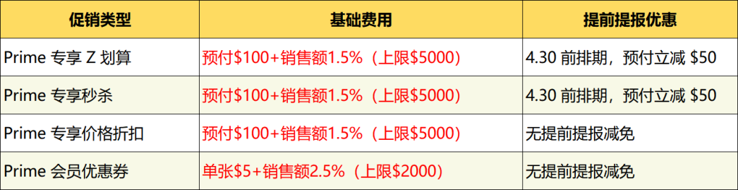 亚马逊会员日新增销售额抽成机制，立减五十美金！