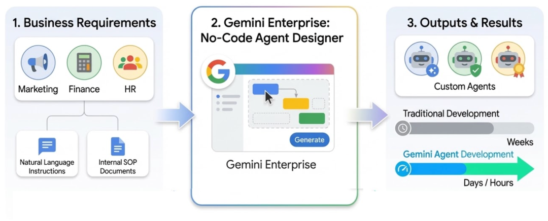 从 OpenClaw 到 Gemini Enterprise：从“让 AI 跑起来”到“让 AI 跑得稳”