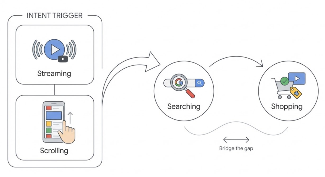 谷歌广告重磅更新：“归因品牌搜索”上线，YouTube视频广告隐藏 ROI 翻倍！