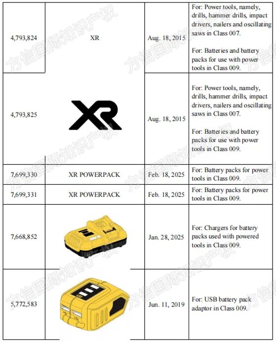 2026-cv-1224,DEWALT品牌方密集维权,卖家赶紧自查这些商标! 6 2026-cv-1224,DEWALT品牌方密集维权,卖家赶紧自查这些商标!
