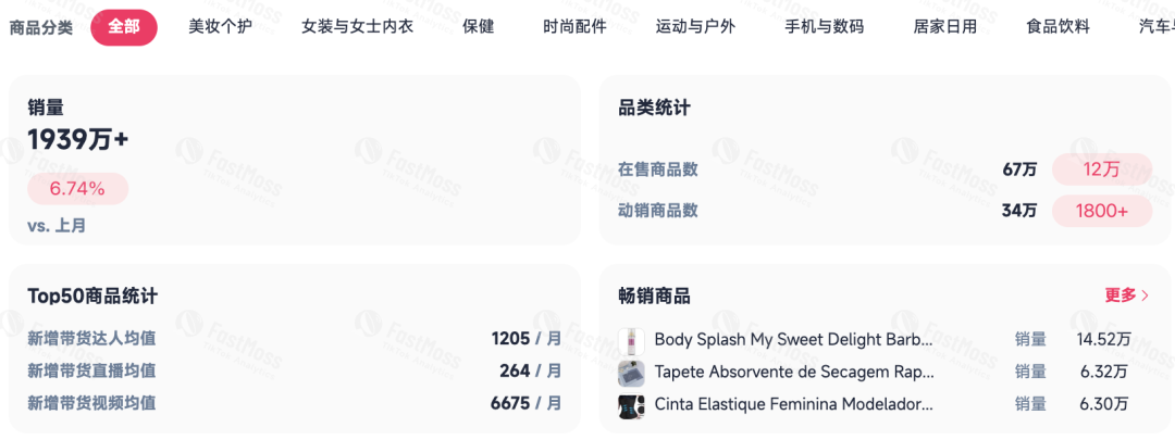 TikTok电商新蓝海爆发!FastMoss大盘分析巴西市场单月2000万单背后的增长密码 1 TikTok电商新蓝海爆发!FastMoss大盘分析巴西市场单月2000万单背后的增长密码