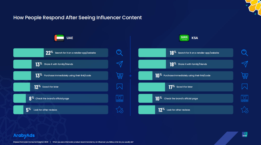 变化中的中东：2026斋月消费报告揭示海湾市场新法则