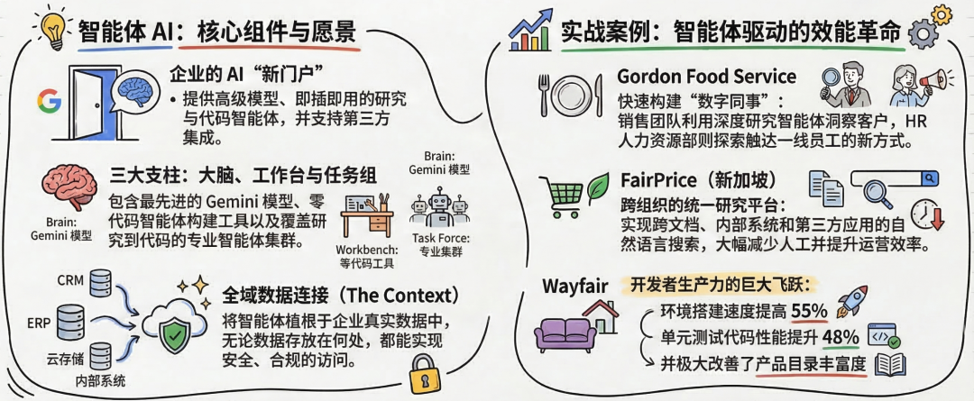 30 天免费试用 Gemini Enterprise：企业如何让 AI 真正进入业务流程？