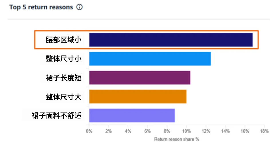 月入5万的亚马逊运营高手如何做退货分析？
