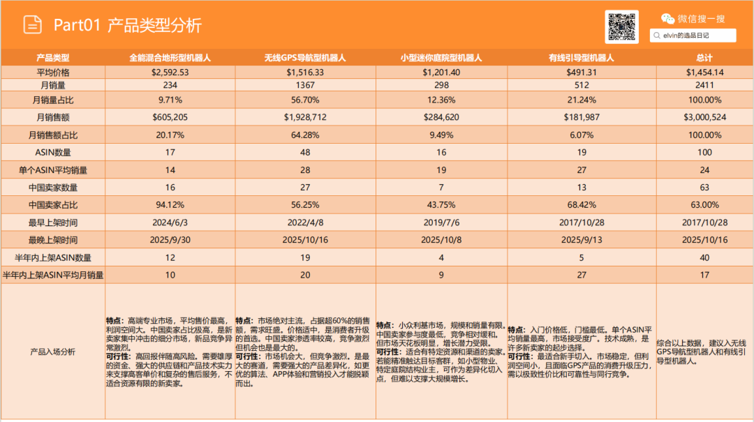 亚马逊选品日记第24期：机器人割草机市场调研报告