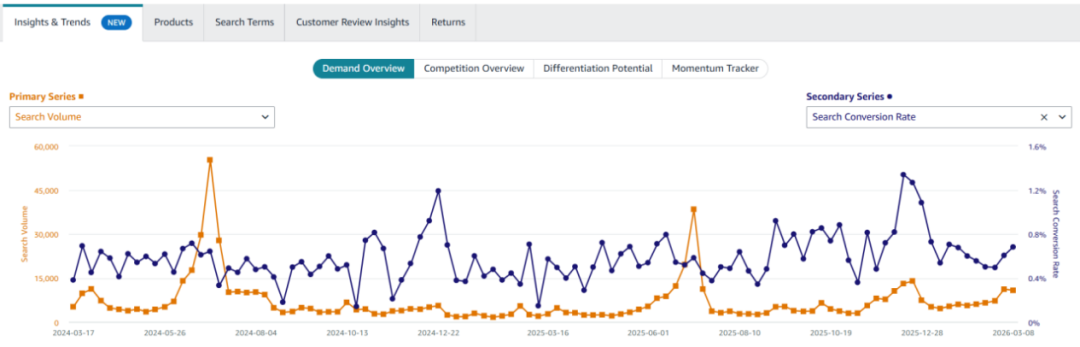 世界杯选品倒计时！用亚马逊升级版选品工具抓住流量红利