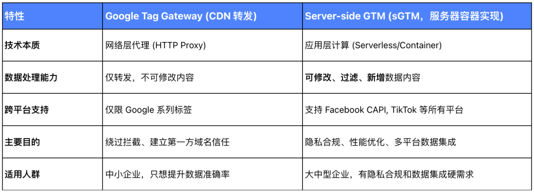 GTG vs. GTM vs. sGTM 全维度对比，全网最全Google数据追踪方案解读