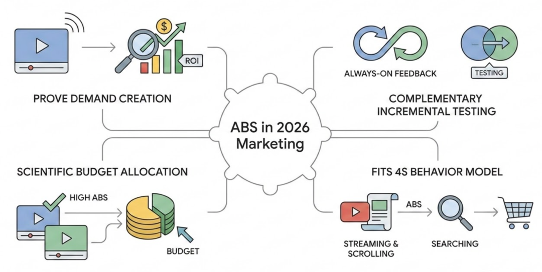 谷歌广告重磅更新：“归因品牌搜索”上线，YouTube视频广告隐藏 ROI 翻倍！