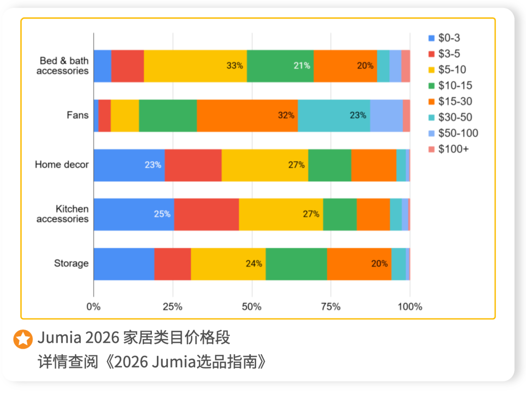 独家首发 | 2026 Jumia选品指南 一键打通非洲爆款赛道