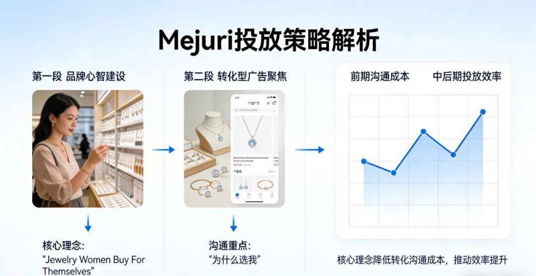 从投放视角拆解Mejuri：美国珠宝独立站的获客与放量逻辑