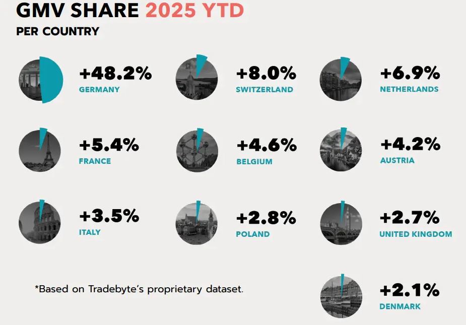 2026欧洲电商:增长往东走了 5 2026欧洲电商:增长往东走了