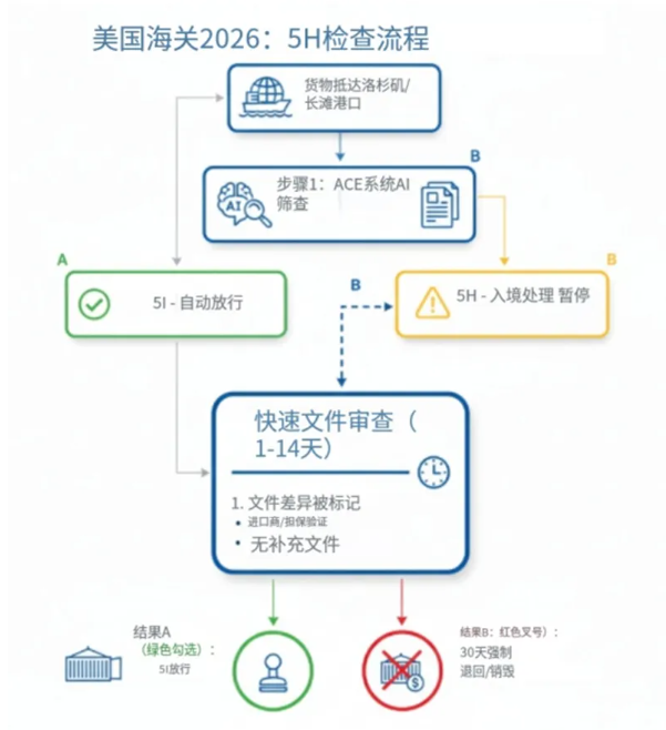 一票不合规，整柜全退运！美国5H查验正在逼死“双清包税”！