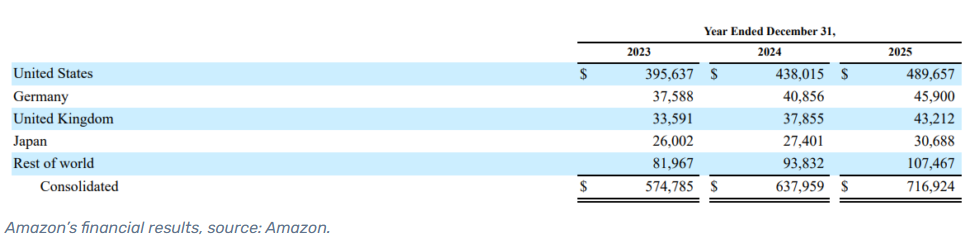 亚马逊增长重心变化，欧洲市场正在加速