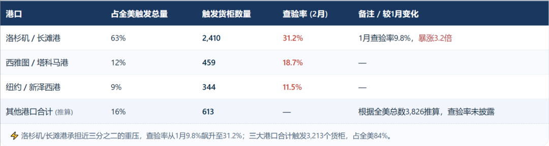 一票不合规，整柜全退运！美国5H查验正在逼死“双清包税”！