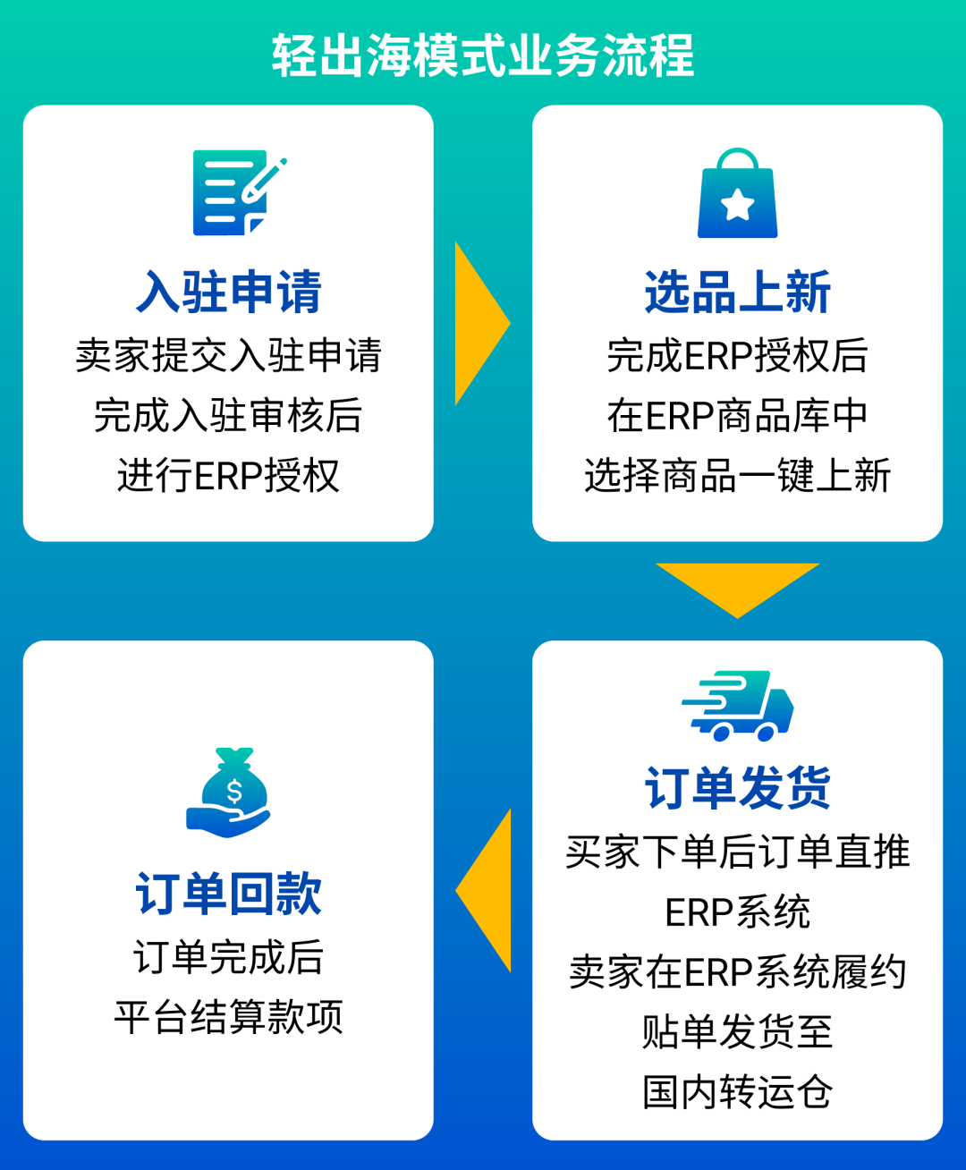 一键轻松卖全球! Shopee轻出海模式重磅升级, 新增更多ERP通道&amp;招商类目!