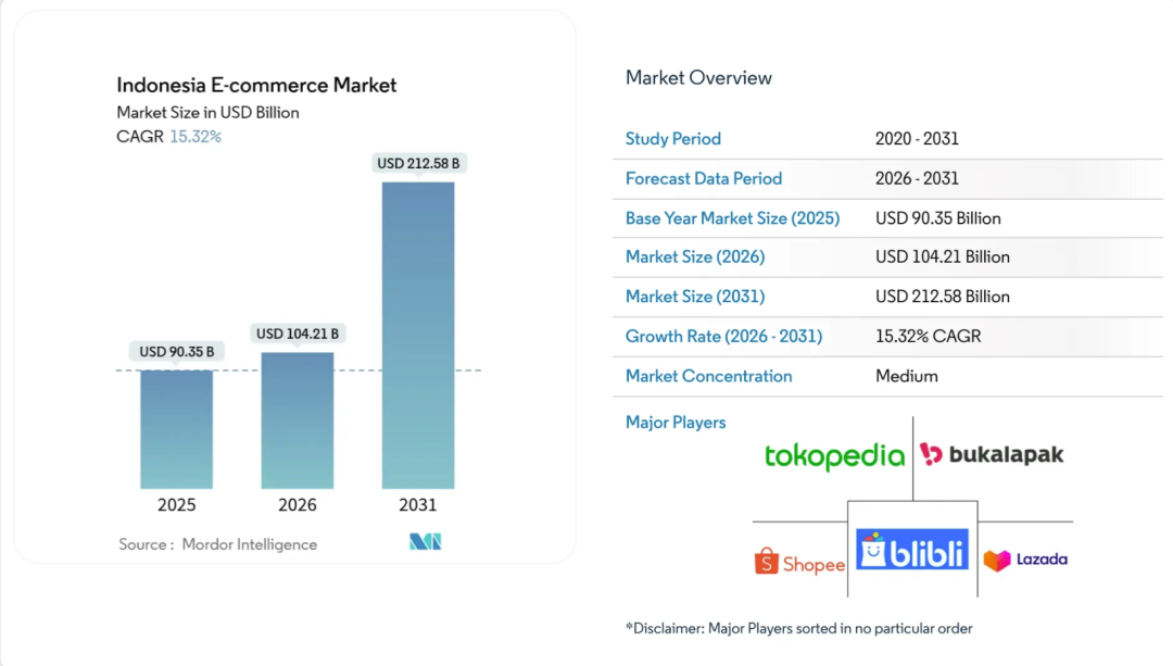 2026印尼电商革命:万亿蓝海的深度洞察与出海指南 1 2026印尼电商革命:万亿蓝海的深度洞察与出海指南