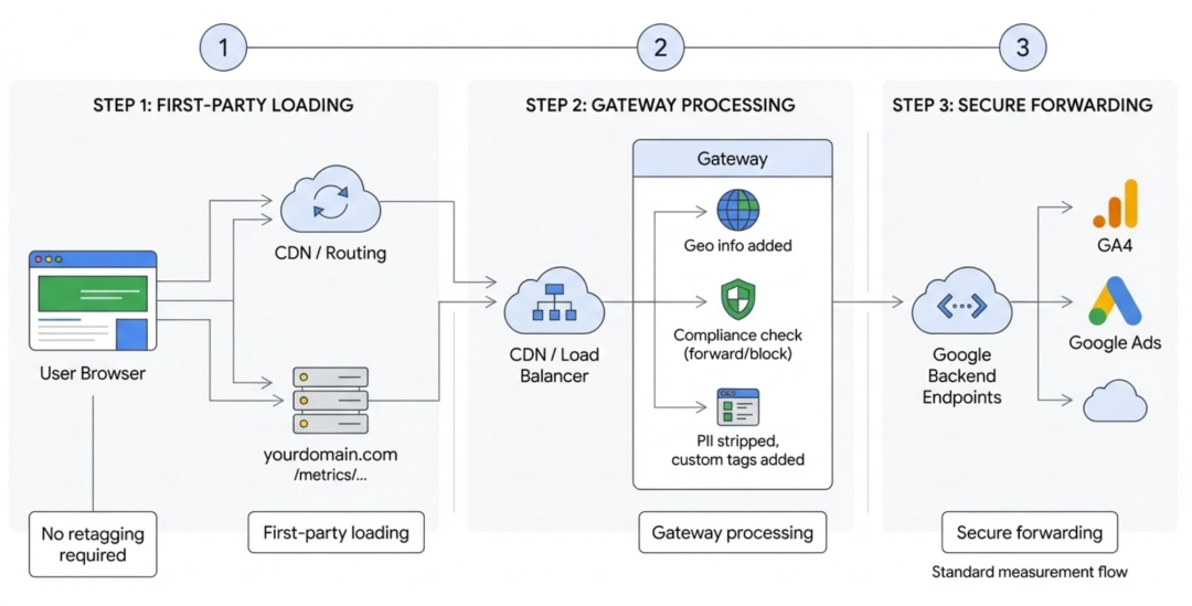 Google Tag Gateway 快速入门：提升广告转化率的低门槛方案