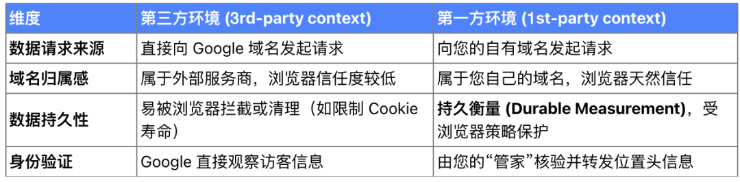 Google Tag Gateway 快速入门：提升广告转化率的低门槛方案