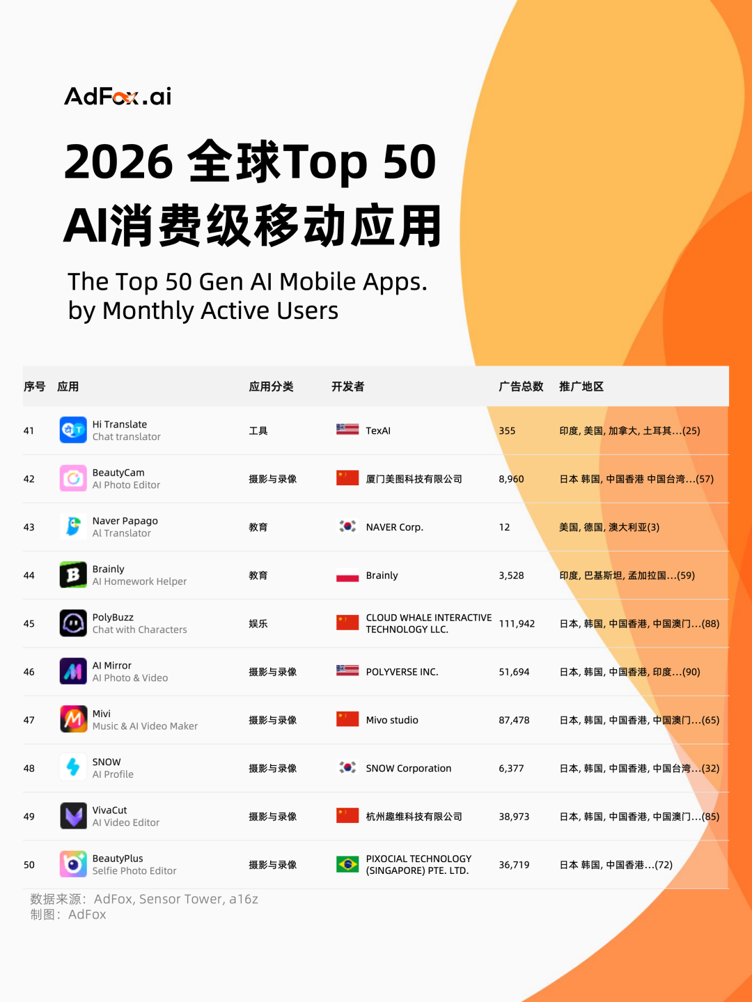 Top50 AI应用榜单：默认AI之争已经开始