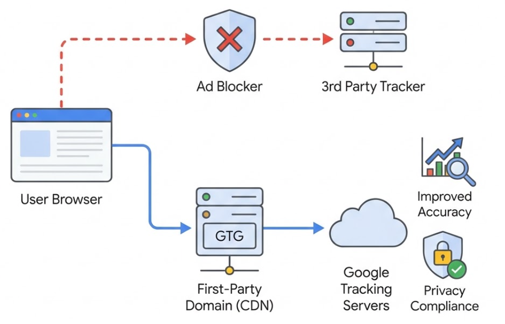 Google Tag Gateway 快速入门：提升广告转化率的低门槛方案