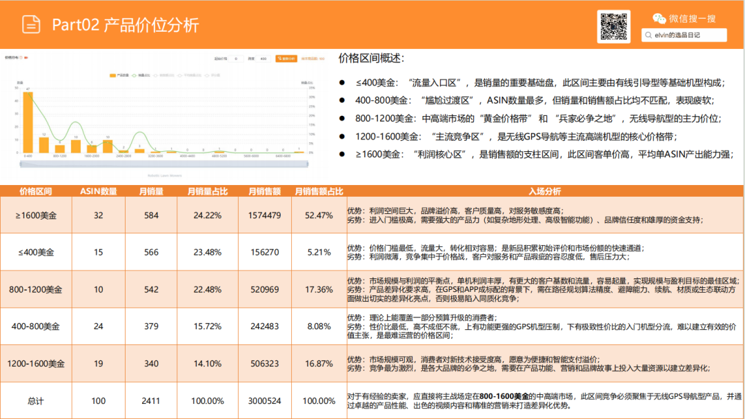 亚马逊选品日记第24期：机器人割草机市场调研报告