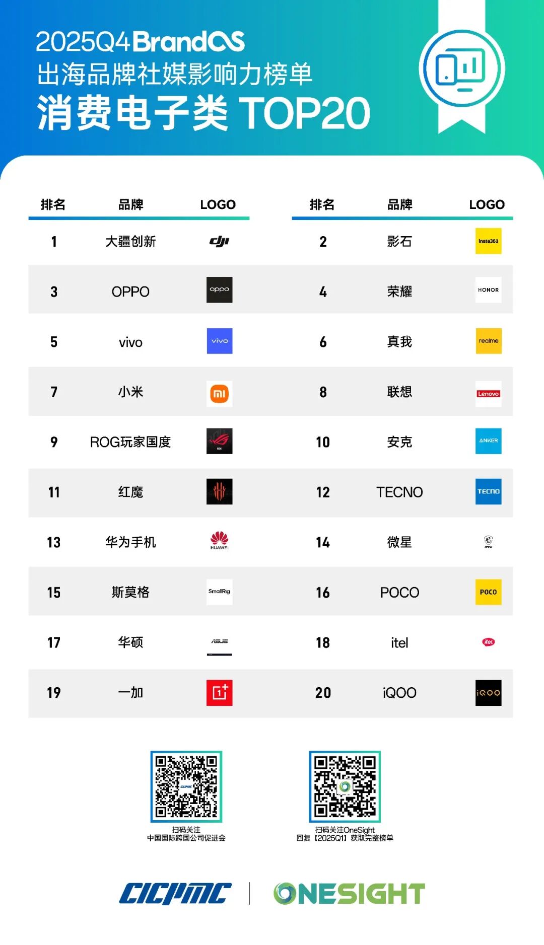上市一年、官司两年、胜诉俩星期的影石，成了出海新标杆丨BrandOS出海榜单