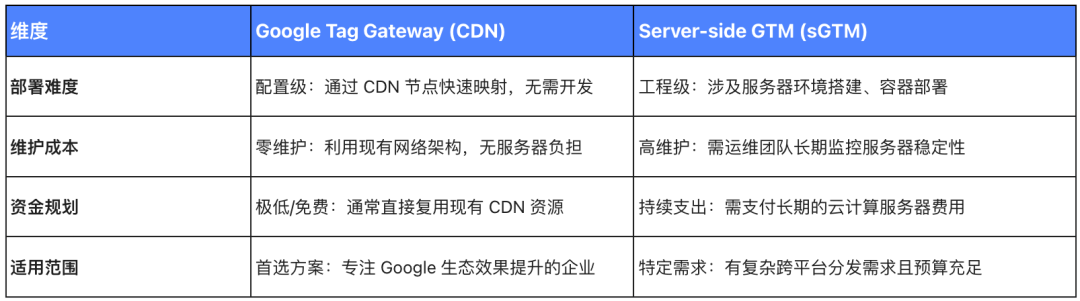 GTG vs. GTM vs. sGTM 全维度对比，全网最全Google数据追踪方案解读