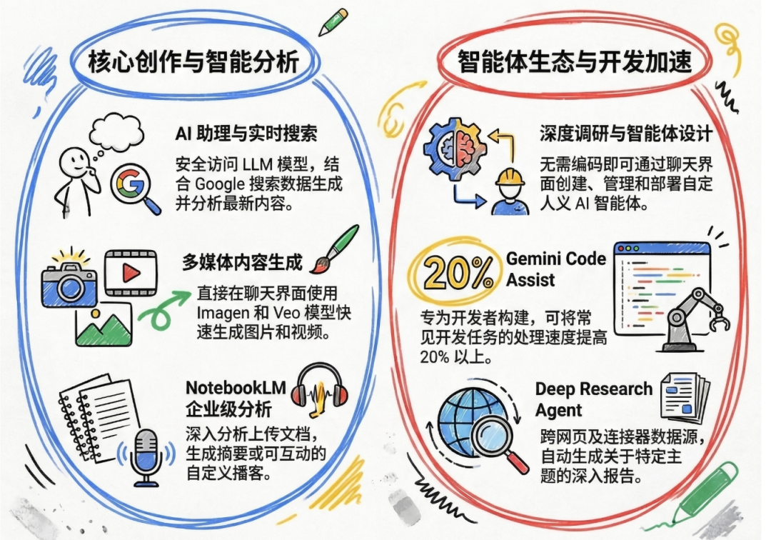 30 天免费试用 Gemini Enterprise：企业如何让 AI 真正进入业务流程？