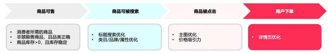 必看！TikTok Shop东南亚新商快速破零，四大动作轻松出单