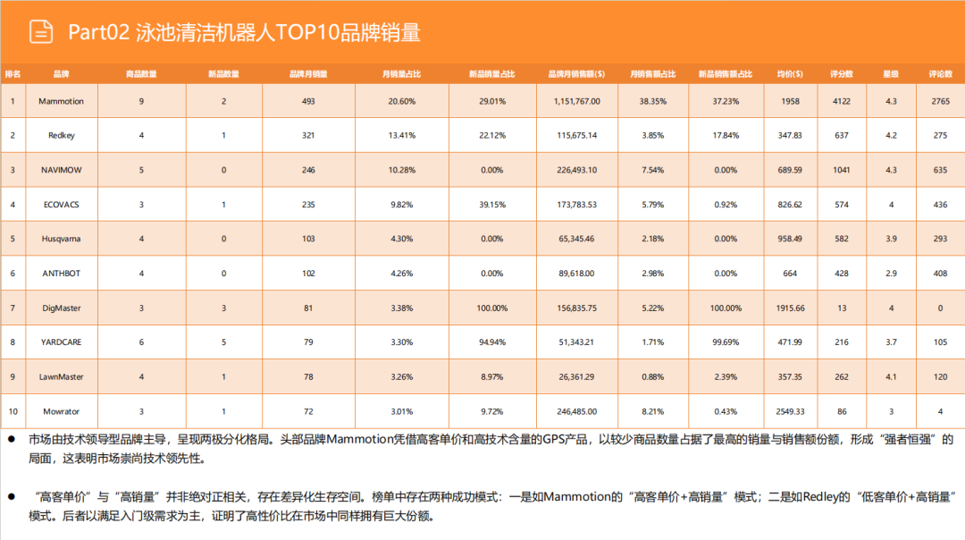 亚马逊选品日记第24期：机器人割草机市场调研报告
