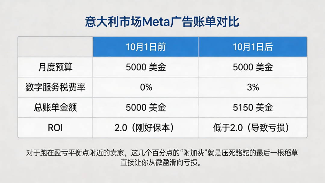 别等亏损才发现！Meta这6国投放要加钱了