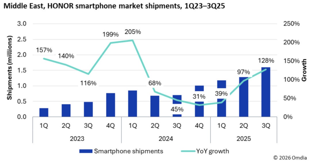 全球手机涨价潮，荣耀高端机卖得更好了？