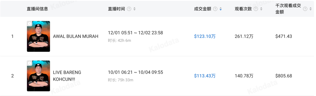 从破产手机店主到印尼带货一哥：210万粉丝，年GMV破2.5亿，他做对了什么|白皮书专访