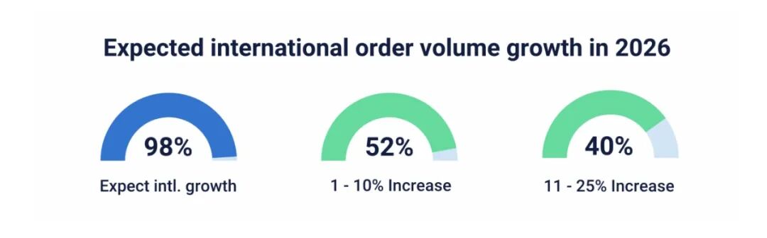 出海资讯 | 欧盟关税变天,TikTok剑指全球前三,AI正彻底重构电商 10 出海资讯 | 欧盟关税变天,TikTok剑指全球前三,AI正彻底重构电商