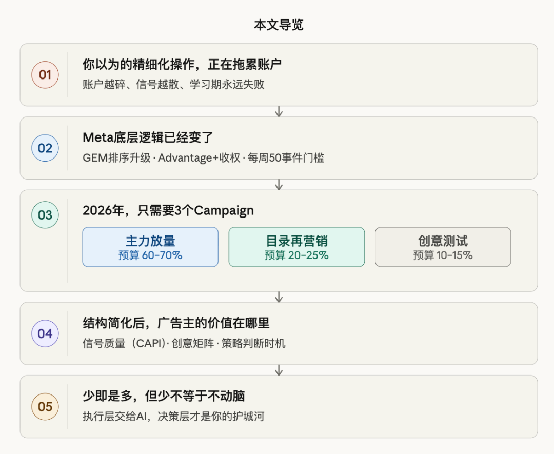Facebook广告账户结构正在经历一场重构