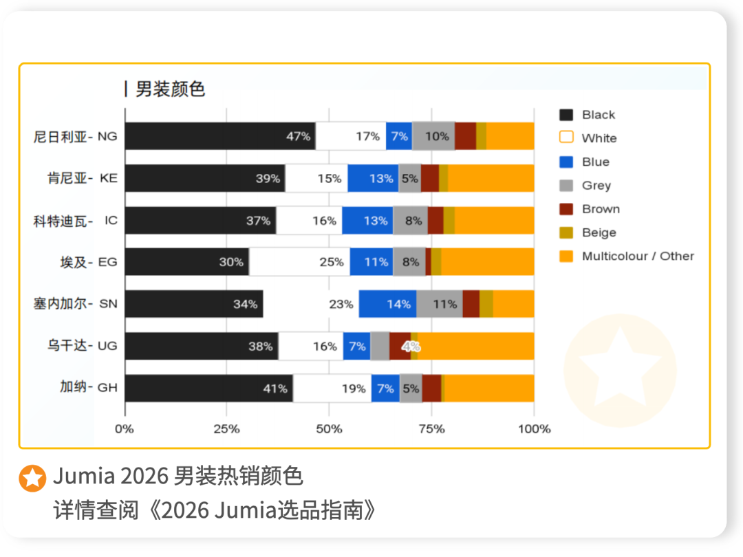 独家首发 | 2026 Jumia选品指南 一键打通非洲爆款赛道