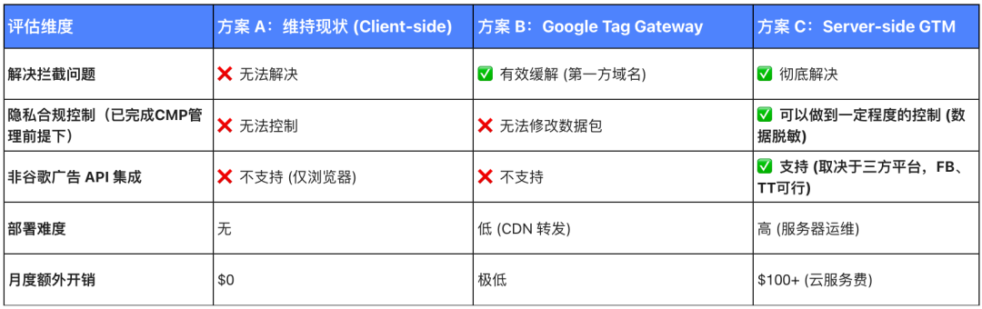 GTG vs. GTM vs. sGTM 全维度对比，全网最全Google数据追踪方案解读