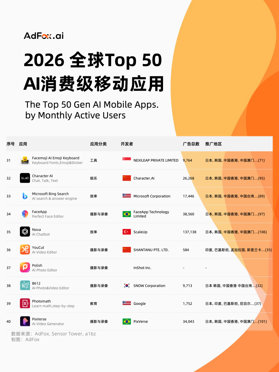 Top50 AI应用榜单：默认AI之争已经开始