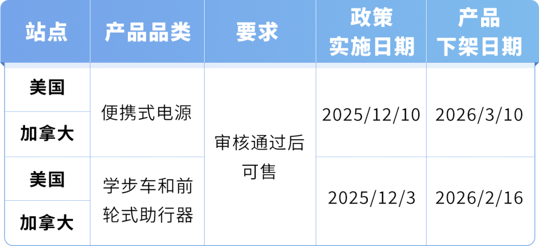 最后通牒！亚马逊新规3月10日强制落地，未获审核一律下架