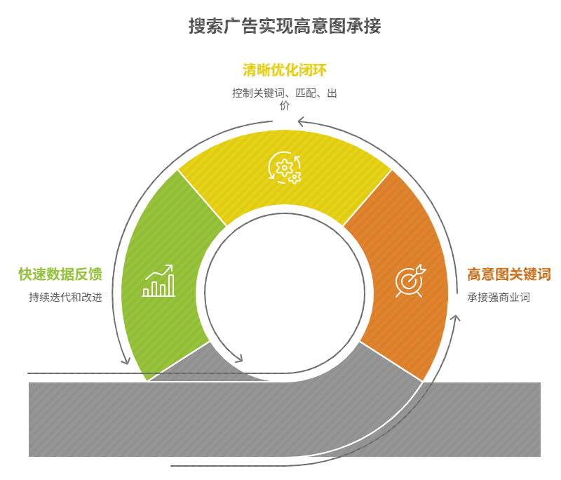 烧了那么多钱才明白：搜索广告是“钓鱼”，展示广告是“养鱼”