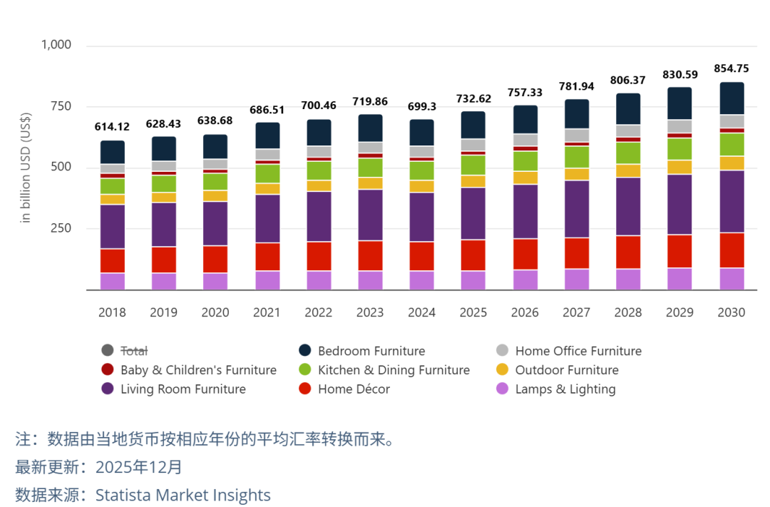 欧美家庭三大 “氪金” 方向？eBay室内家具&amp;宠物用品战略品类揭晓