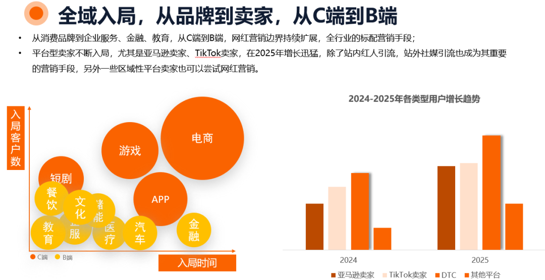 【首发】2026年海外网红营销10大趋势：整体市场规模剑指400亿美元，AI重构网红营销全流程