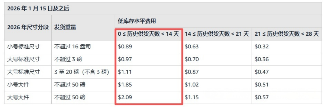 单件暴涨1美金！亚马逊配送费大面积异常扣费！