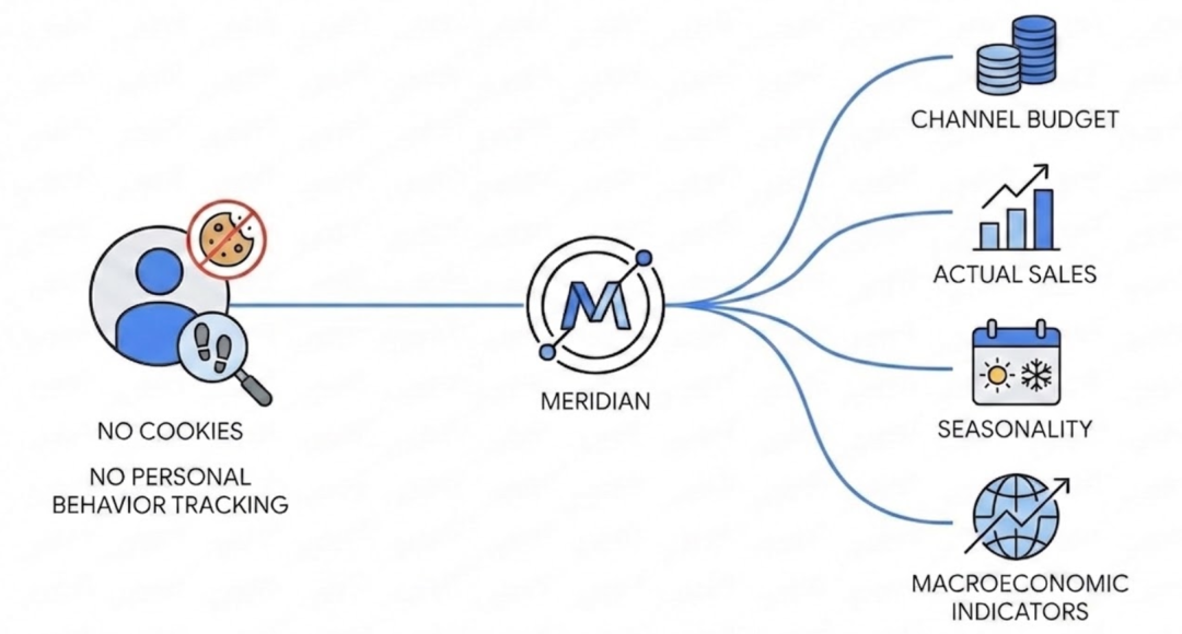 从黑盒到透明：Google Meridian 如何帮助出海品牌破解归因难题？