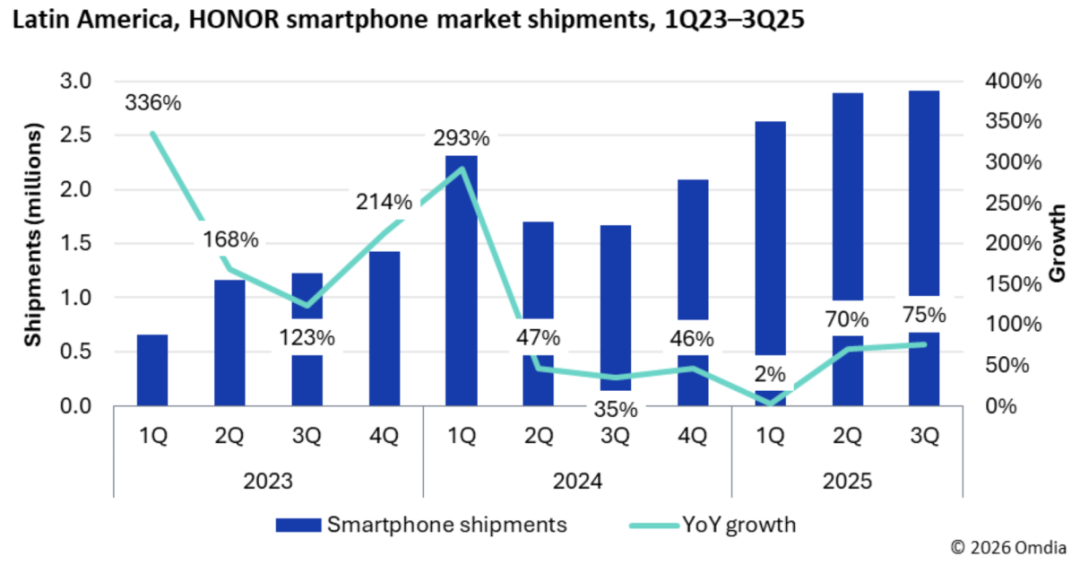 全球手机涨价潮，荣耀高端机卖得更好了？