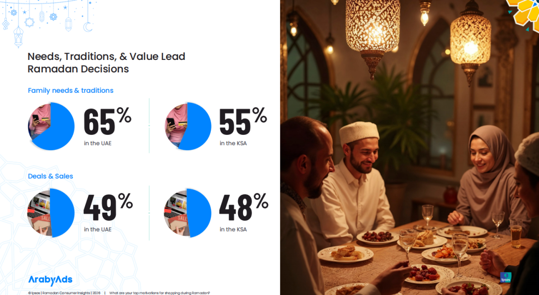 变化中的中东：2026斋月消费报告揭示海湾市场新法则